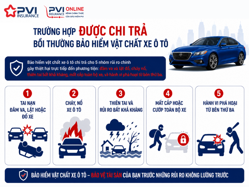 trường hợp được bảo hiểm vật chất ô tô bồi thường